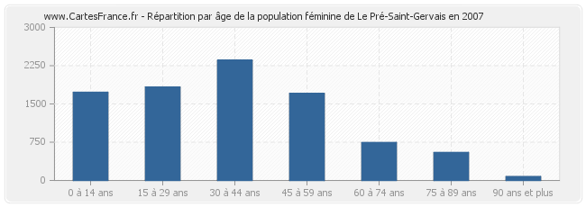 Répartition par âge de la population féminine de Le Pré-Saint-Gervais en 2007